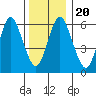 Stamford tide chart for Friday, December 20, 2024