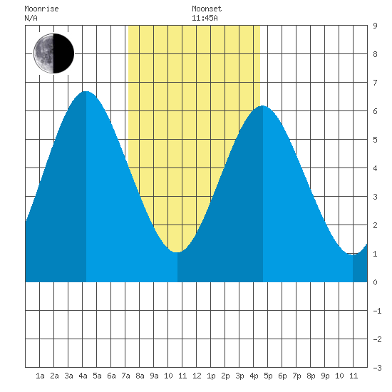 Stamford tide chart for Sunday, December 22, 2024