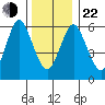 Stamford tide chart for Sunday, December 22, 2024
