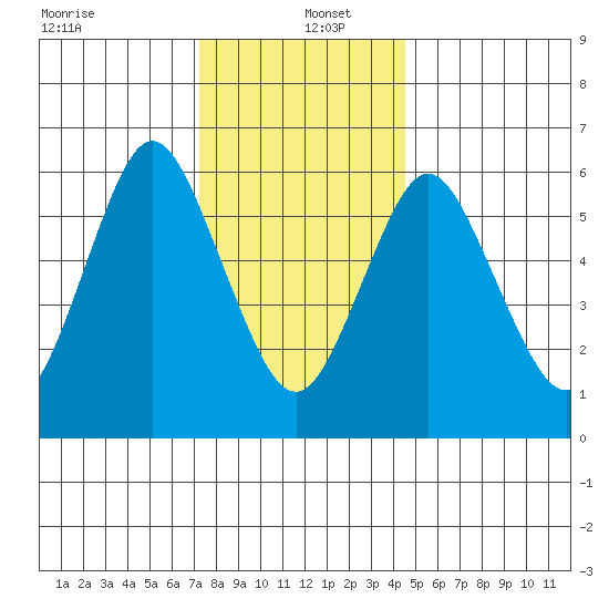 Stamford tide chart for Monday, December 23, 2024