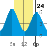 Stamford tide chart for Tuesday, December 24, 2024