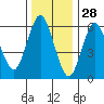 Stamford tide chart for Saturday, December 28, 2024