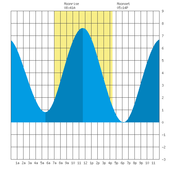 Stamford tide chart for Monday, December 2, 2024