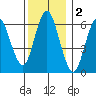 Stamford tide chart for Monday, December 2, 2024