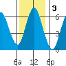 Stamford tide chart for Tuesday, December 3, 2024