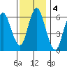 Stamford tide chart for Wednesday, December 4, 2024