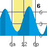 Stamford tide chart for Friday, December 6, 2024