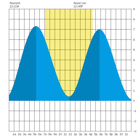Stamford tide chart for Monday, December 9, 2024