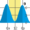 Stamford tide chart for Monday, December 9, 2024
