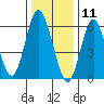 Stamford tide chart for Saturday, January 11, 2025