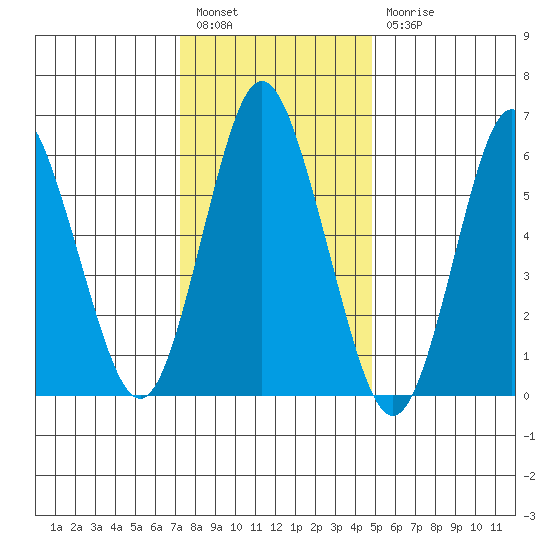Stamford tide chart for Tuesday, January 14, 2025