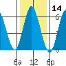Stamford tide chart for Tuesday, January 14, 2025