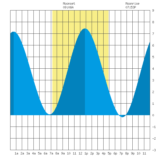 Stamford tide chart for Thursday, January 16, 2025
