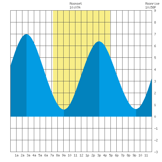 Stamford tide chart for Sunday, January 19, 2025
