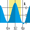 Stamford tide chart for Wednesday, January 1, 2025
