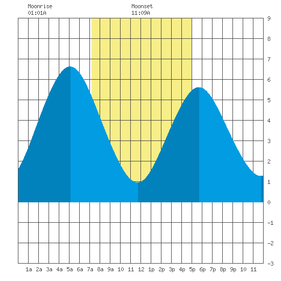 Stamford tide chart for Wednesday, January 22, 2025