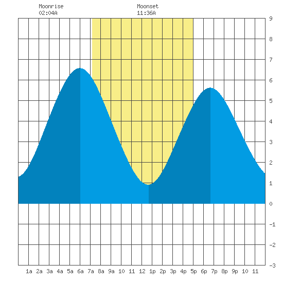 Stamford tide chart for Thursday, January 23, 2025