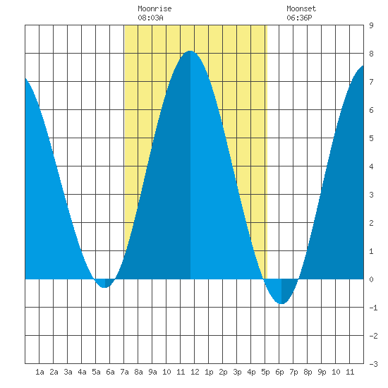 Stamford tide chart for Thursday, January 30, 2025
