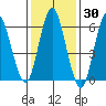 Stamford tide chart for Thursday, January 30, 2025