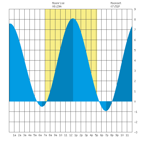 Stamford tide chart for Friday, January 31, 2025