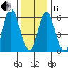 Stamford tide chart for Monday, January 6, 2025