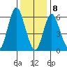Stamford tide chart for Wednesday, January 8, 2025
