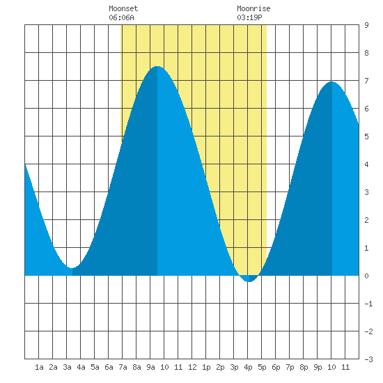 Stamford tide chart for Monday, February 10, 2025