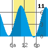 Stamford tide chart for Tuesday, February 11, 2025