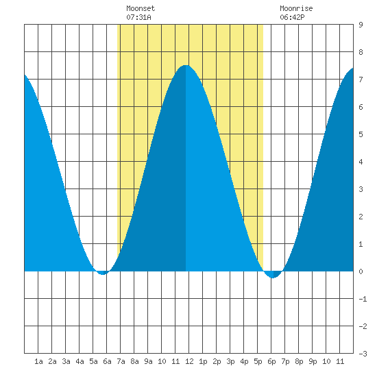 Stamford tide chart for Thursday, February 13, 2025