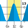 Stamford tide chart for Thursday, February 13, 2025