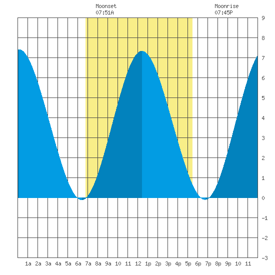 Stamford tide chart for Friday, February 14, 2025