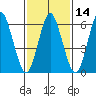Stamford tide chart for Friday, February 14, 2025