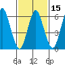 Stamford tide chart for Saturday, February 15, 2025