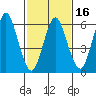 Stamford tide chart for Sunday, February 16, 2025