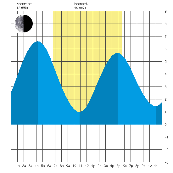 Stamford tide chart for Thursday, February 20, 2025