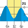 Stamford tide chart for Friday, February 21, 2025
