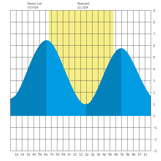 Stamford tide chart for Saturday, February 22, 2025