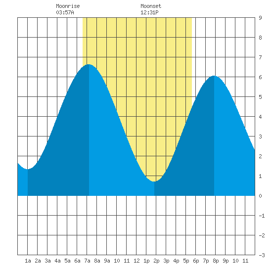 Stamford tide chart for Sunday, February 23, 2025
