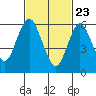 Stamford tide chart for Sunday, February 23, 2025