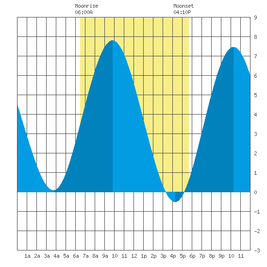 Stamford tide chart for Wednesday, February 26, 2025