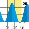Stamford tide chart for Wednesday, February 26, 2025