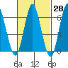 Stamford tide chart for Friday, February 28, 2025