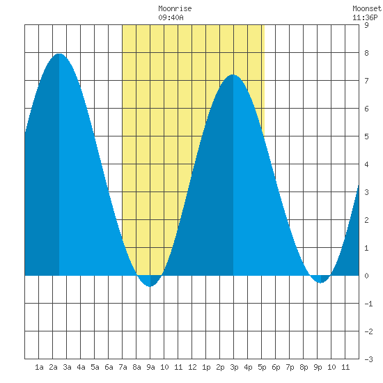 Stamford tide chart for Monday, February 3, 2025