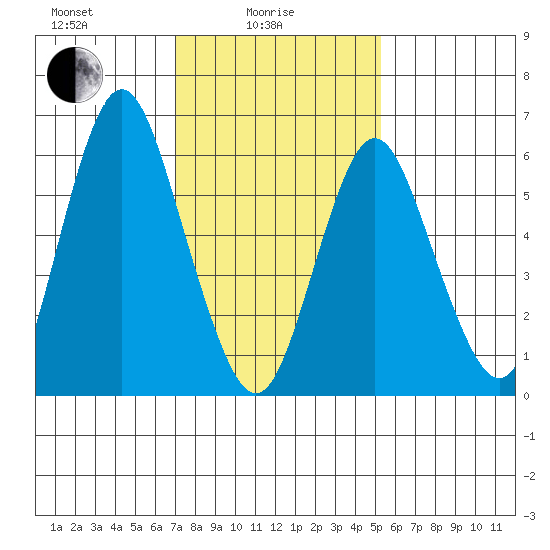 Stamford tide chart for Wednesday, February 5, 2025