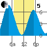 Stamford tide chart for Wednesday, February 5, 2025