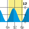 Stamford tide chart for Wednesday, March 12, 2025