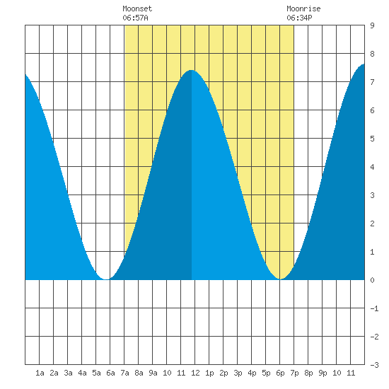 Stamford tide chart for Thursday, March 13, 2025