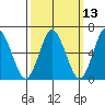Stamford tide chart for Thursday, March 13, 2025