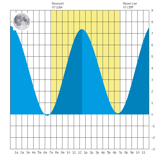 Stamford tide chart for Friday, March 14, 2025