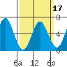 Stamford tide chart for Monday, March 17, 2025